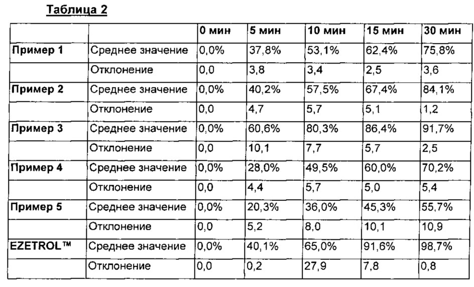 Фармацевтический комбинированный препарат, содержащий ингибитор hmg-соа редуктазы и ингибитор абсорбции холестерина (патент 2649811)