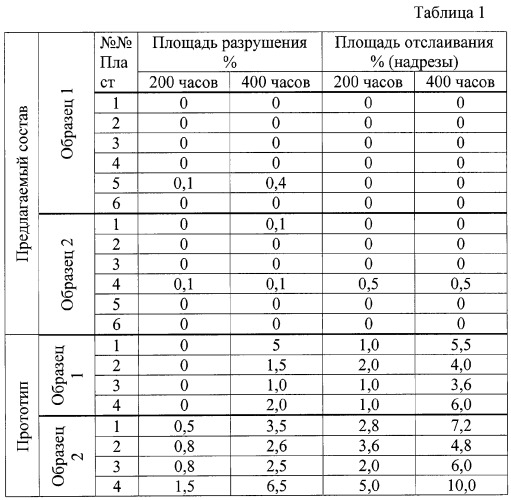 Преобразователь ржавчины (патент 2294981)