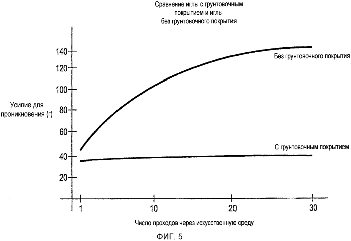 Покрытия для хирургических игл и способы их нанесения (патент 2569131)