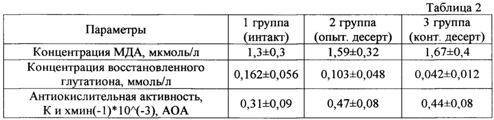 Десерт молочный с повышенной пищевой и биологической ценностью (патент 2658607)