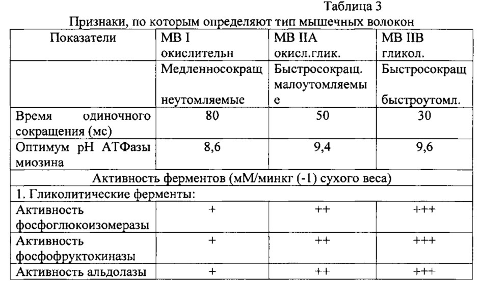 Способ оценки типов мышечных волокон (патент 2628810)