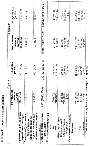 Вакцины, содержащие антиген plasmodium (патент 2423994)
