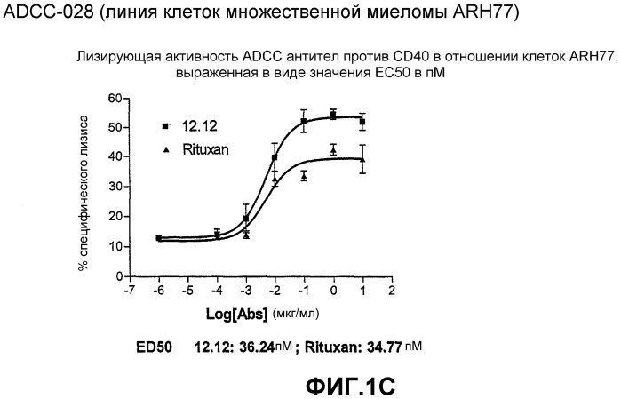 Применения антител против cd40 (патент 2442605)