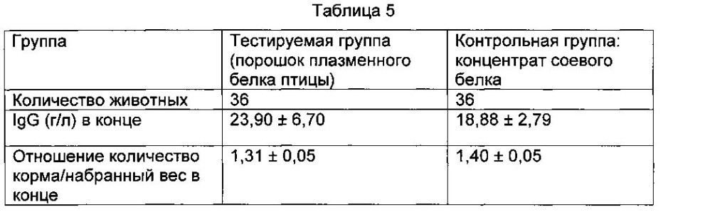 Способ получения малозольного порошка белка птичьей плазмы с использованием птичьей крови (патент 2604190)
