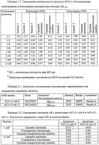 Применение антитела против амилоида-бета при глазных заболеваниях (патент 2482876)