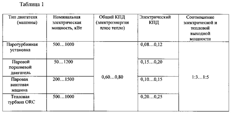 Способ получения электроэнергии из некондиционной (влажной) топливной биомассы и устройство для его осуществления (патент 2631459)