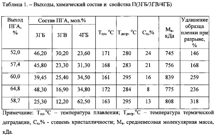 Способ получения сополимера 3-гидроксибутирата, 3-гидроксивалерата и 4-гидроксибутирата (патент 2565815)