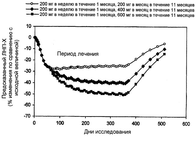 Введение антисмысловых олигонуклеотидов, комплементарных человеческому аполипопротеину в (патент 2559536)