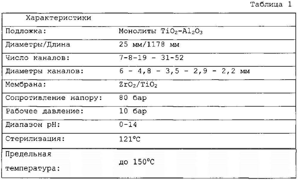 Мембрана на подложке, функционализованная гекса- и октацианометаллатами, способ ее получения и способ разделения с применением этой мембраны (патент 2645989)