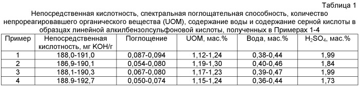 Способ получения алкиларилсульфоновых кислот и алкиларилсульфонатов (патент 2462453)