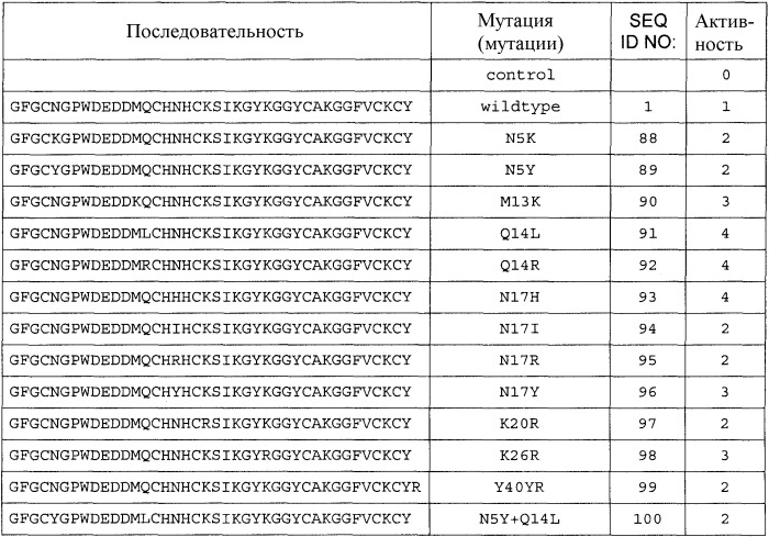 Полипептиды, обладающие антимикробной активностью, и полинуклеотиды, кодирующие их (патент 2415150)