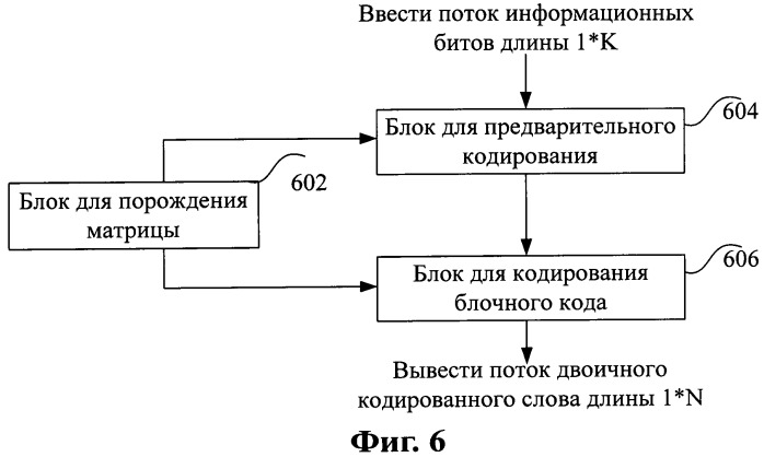 Способ и устройство кодирования кода порождающей матрицы низкой плотности (патент 2439792)