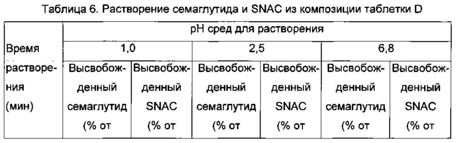 Композиции glp-1 пептидов и их получение (патент 2641198)