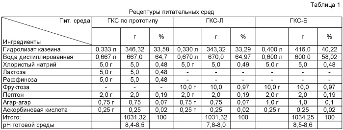 Способ приготовления лечебно-профилактического препарата из живых штаммов микроорганизмов лактобацилл и бифидобактерий "lb-комплекс плюс" (патент 2517734)