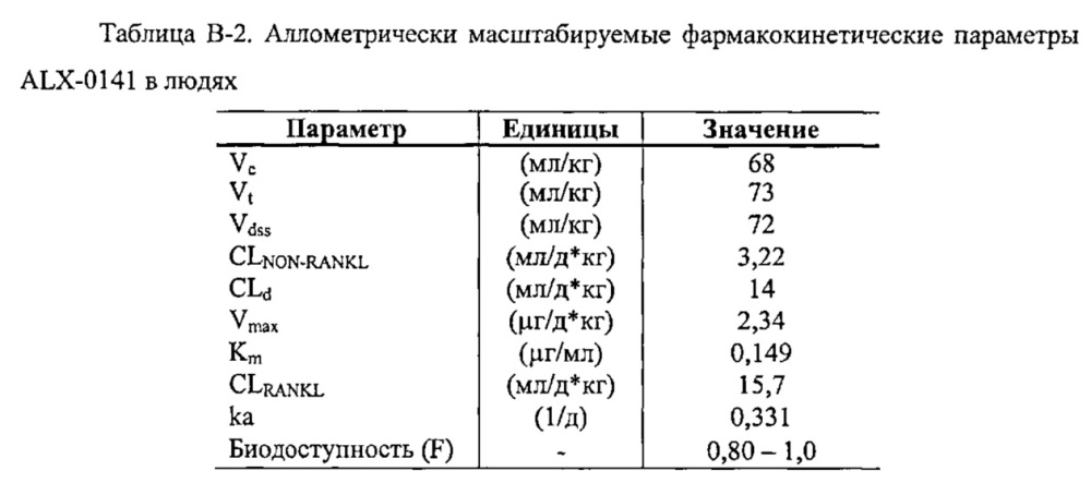 Ингибирование резорбции кости с помощью связывающих rank-l пептидов (патент 2661677)