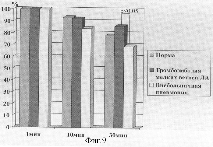 Способ дифференциальной диагностики острых инфекционных заболеваний легких и тромбоэмболий мелких ветвей легочной артерии (патент 2310385)