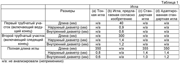 Игла для взятия образцов (патент 2463977)