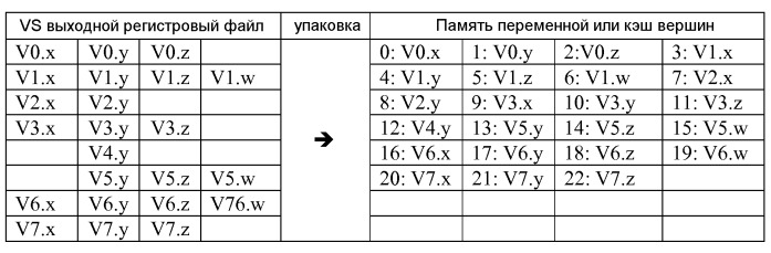 Схема для упаковки и связывания переменной в графических системах (патент 2448369)