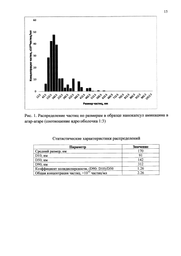 Способ получения нанокапсул антибиотиков в агар-агаре (патент 2577689)