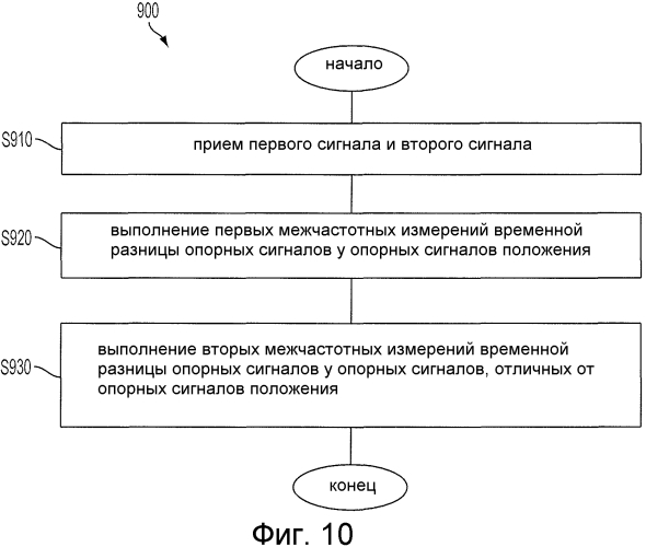 Межчастотные измерения позиционирования (патент 2554078)
