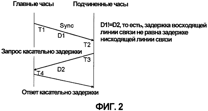 Способ и устройство для реализации автоматической компенсации асимметричной задержки линии связи, соответствующей стандарту 1588 (патент 2574859)