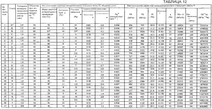 Способ получения холоднокатаного стального листа (патент 2563397)