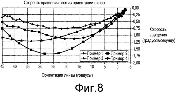 Контактные линзы со стабилизационными свойствами (патент 2563554)