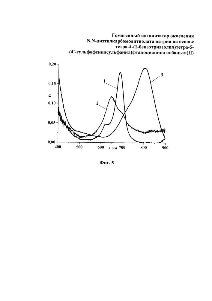 Гомогенный катализатор окисления n,n-диэтилкарбомодитиолата натрия на основе тетра-4-(1-бензотриазолил)тетра-5-(4-сульфофенил-сульфанил)фталоцианина кобальта (ii) (патент 2659225)