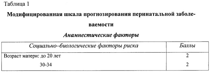 Способ прогнозирования перинатальной заболеваемости (патент 2369331)