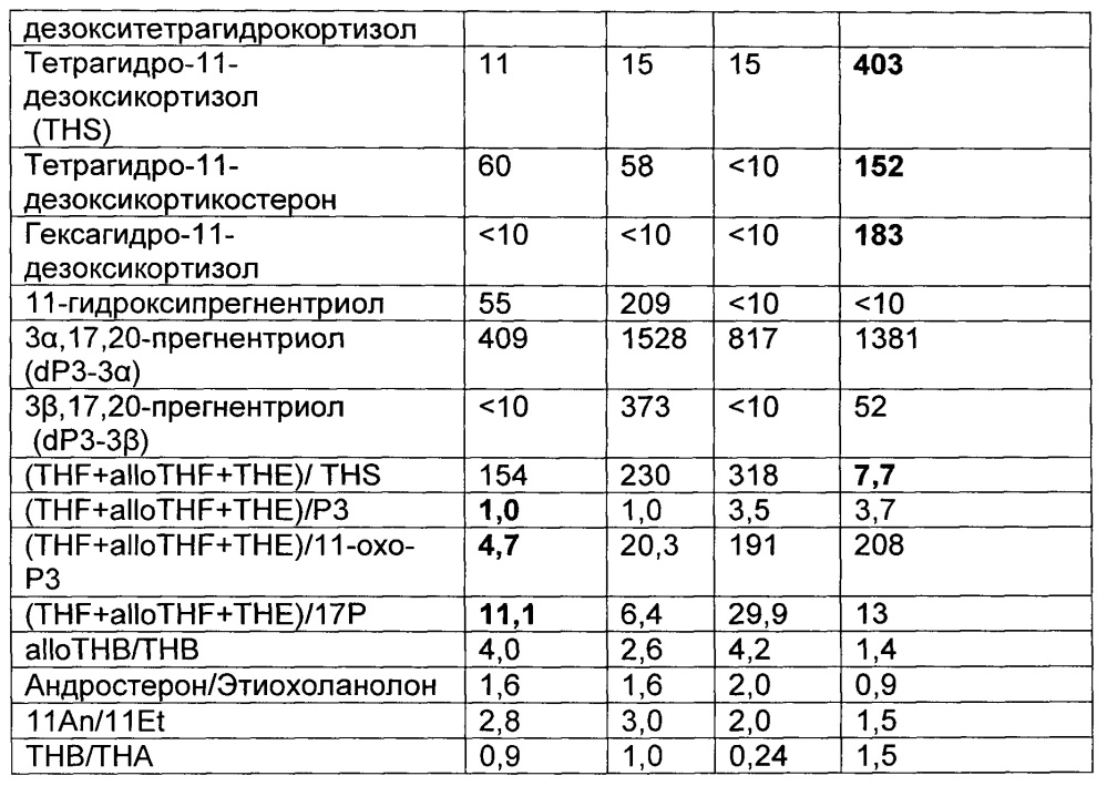 Способ одновременной диагностики неклассических форм врожденной дисфункции коры надпочечников с недостаточностью 21-гидроксилазы и 11β-гидроксилазы (патент 2649801)