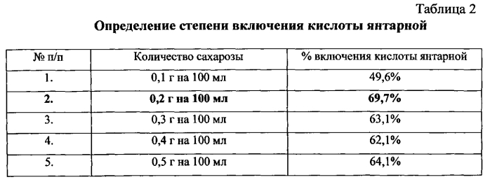 Средство с липосомами, содержащими янтарную кислоту и экстракт прополиса, обладающее дезинтоксикационной и антиоксидантной активностью (патент 2561591)