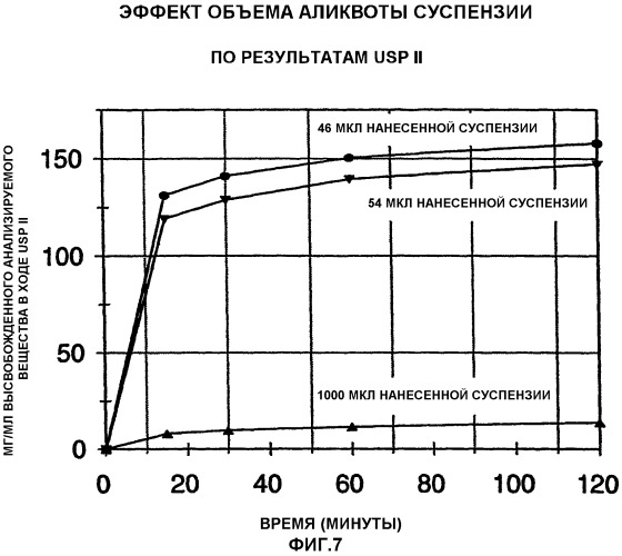 Способы измерения скорости растворения анализируемого вещества в неводной жидкой композиции (патент 2300766)