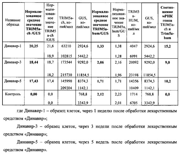 Способ определения уровня экспрессии химерного гена trim5a (патент 2592675)