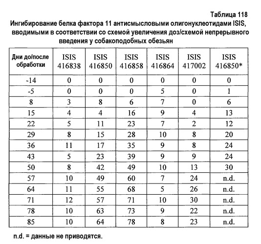 Модуляция экспрессии фактора 11 (патент 2535964)