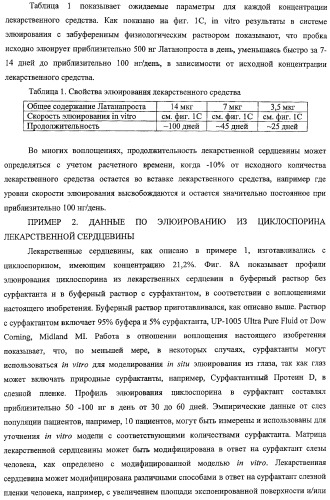 Способы доставки лекарственных средств, структуры и композиции для носослезной системы (патент 2413480)