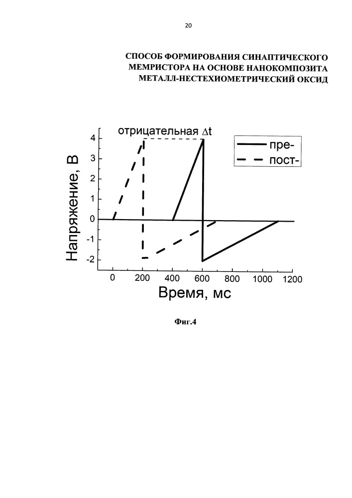 Способ формирования синаптического мемристора на основе нанокомпозита металл-нестехиометрический оксид (патент 2666165)