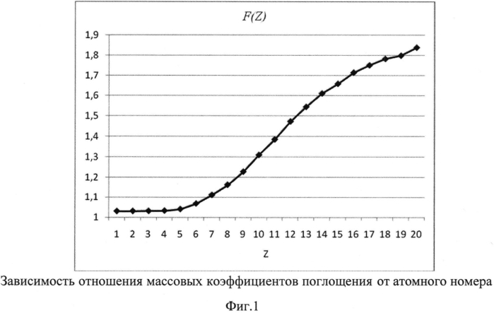 Способ двухэнергетической оценки средней плотности и эффективного атомного номера многокомпонентных материалов (патент 2558001)