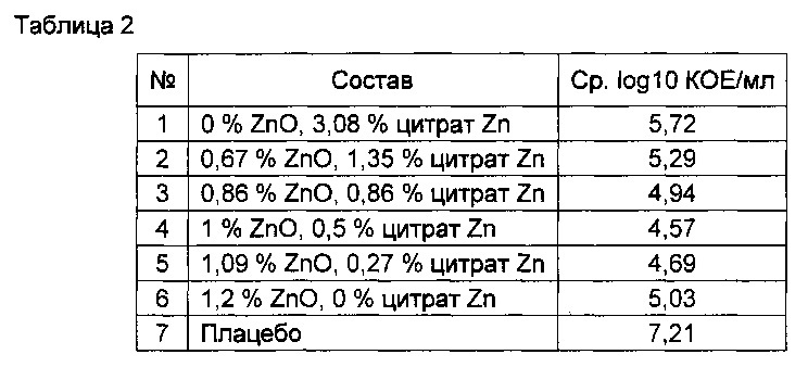 Композиция для чистки зубов, содержащая оксид цинка и цитрат цинка (патент 2649804)