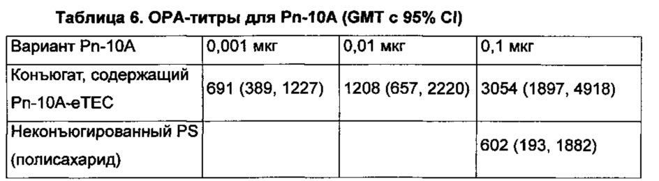 Способы гликоконъюгирования и композиции (патент 2645071)