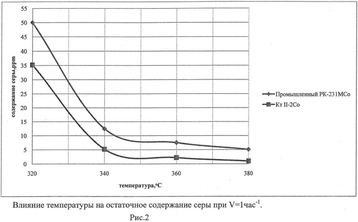 Способ получения ультранизкосернистых дизельных фракций (патент 2528986)