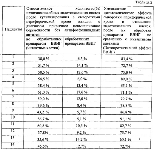 Способ прогнозирования цитопротективного эффекта иммуноглобулинов для внутривенного введения при терапии женщин с привычным невынашиванием беременности и диагностированным антифосфолипидным синдромом (патент 2548754)