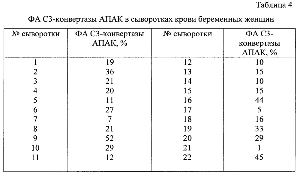 Способ определения функциональной активности с3-конвертазы альтернативного пути активации комплемента человека (патент 2666957)