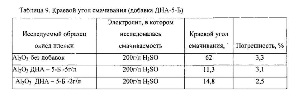 Способ получения электрохимического оксидноанодного алмазосодержащего покрытия алюминия и его сплавов (патент 2631374)