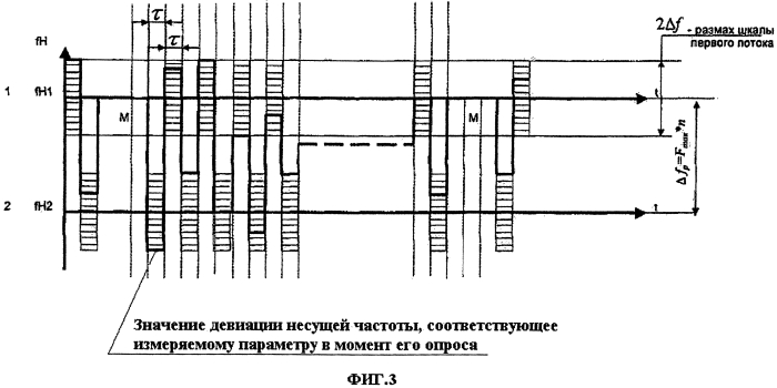 Способ передачи телеметрической и видеоинформации с частотно-временным уплотнением радиоканала и аналого-цифровым методом частотной (фазовой) модуляции несущей частоты и устройство для его осуществления (патент 2571731)