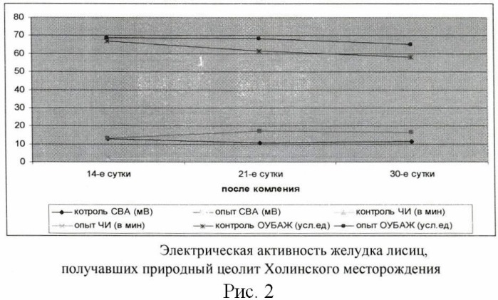 Способ профилактики болезней желудочно-кишечного тракта у пушных зверей цеолитом (патент 2481773)