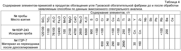 Способ извлечения элементов-примесей из минерального сырья (патент 2542202)