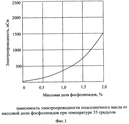 Способ определения содержания фосфолипидов в растительном масле (патент 2293318)