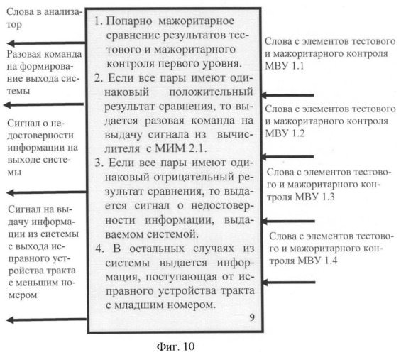 Способ и вычислительная система отказоустойчивой обработки информации критических функций летательных аппаратов (патент 2413975)