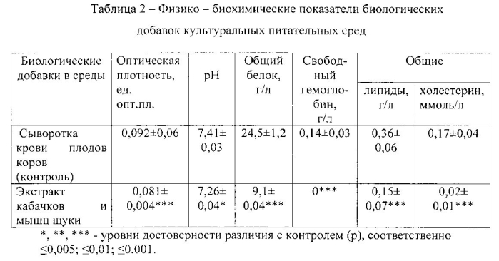 Биодобавка в питательную среду для культивирования клеток животных и репродукции на них вирусов (патент 2575797)
