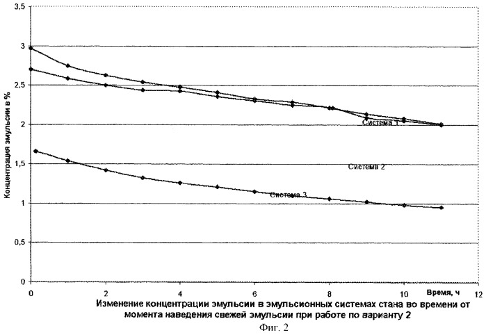 Способ подачи эмульсии на непрерывном многоклетьевом стане холодной прокатки (патент 2282513)